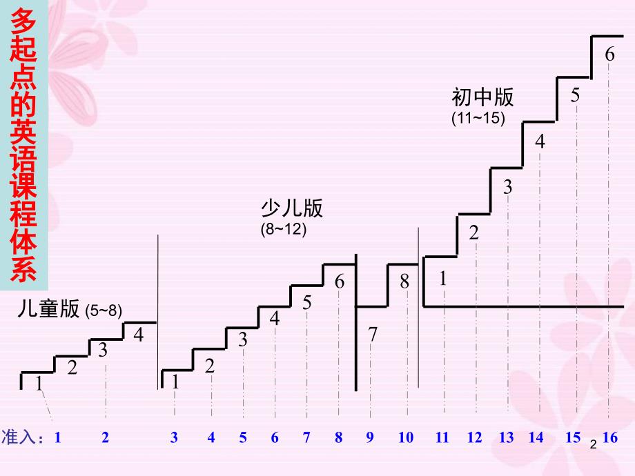 现代新理念英语短线教材介绍PPT课件_第2页