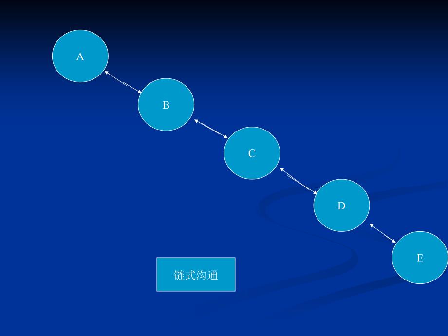 第五讲、督导管理的沟通、协调与激励_第4页