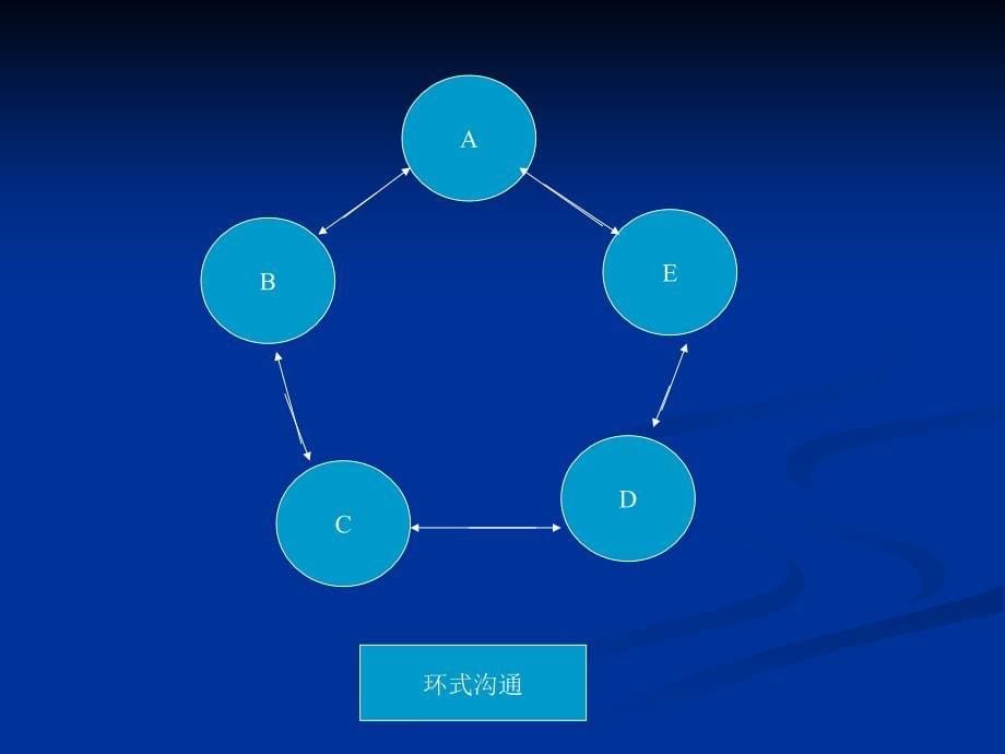 第五讲、督导管理的沟通、协调与激励_第5页