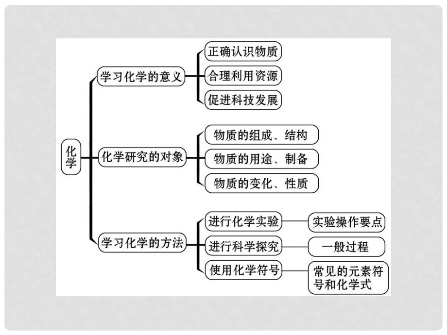 版九年级化学上册 第1章 开启化学之门配套课件 沪教版_第3页