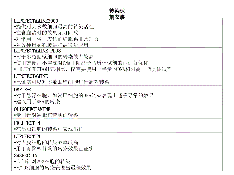 分子生物学实验课：8脂质体转染_第3页