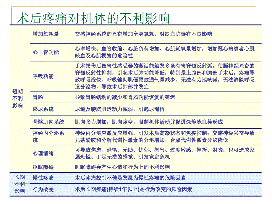 手术后疼痛处理课件_第3页