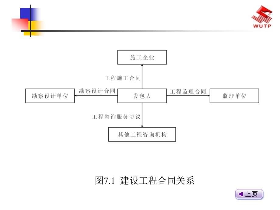 7建设工程合同管理_第5页