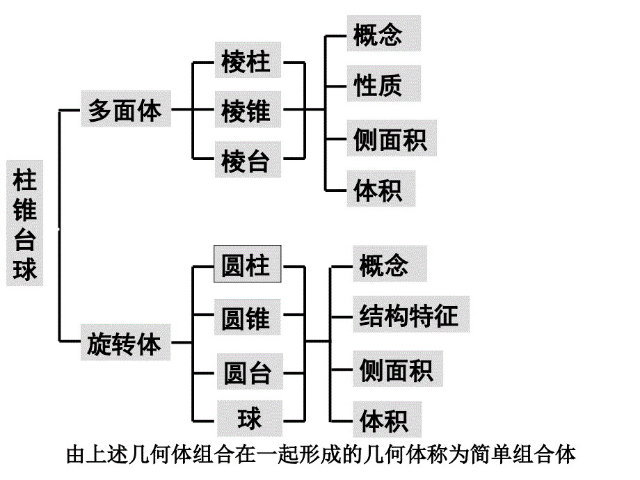 空间几何体复习_第3页