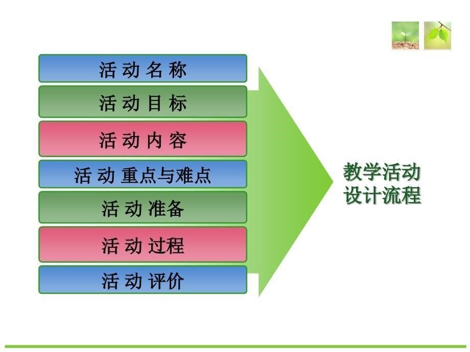 幼儿园应用技术优化教学活动的设计和实施丁广琴_第5页