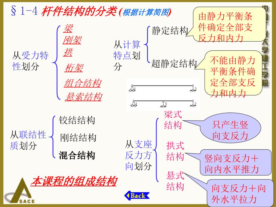 167;14杆件结构的分类_第1页