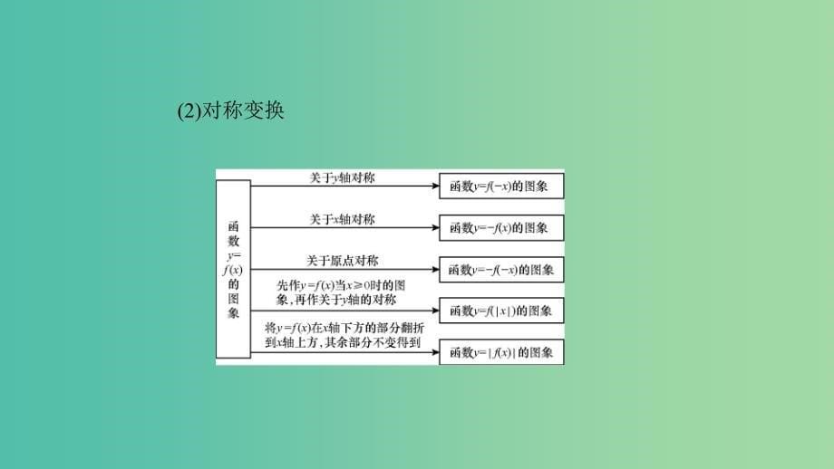 高考数学一轮复习 第二章 函数、导数及其应用 第七节 函数的图象课件 理.ppt_第5页