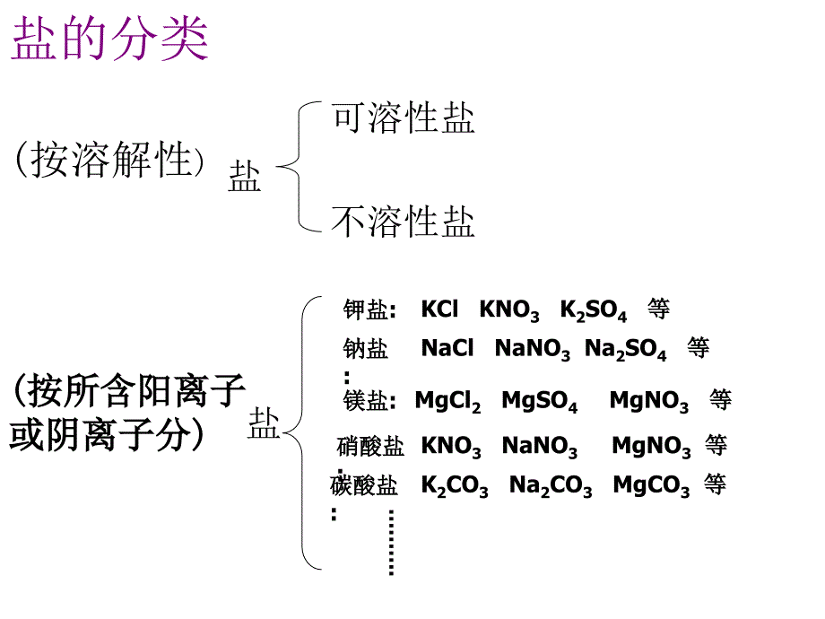 几种重要的盐_第2页