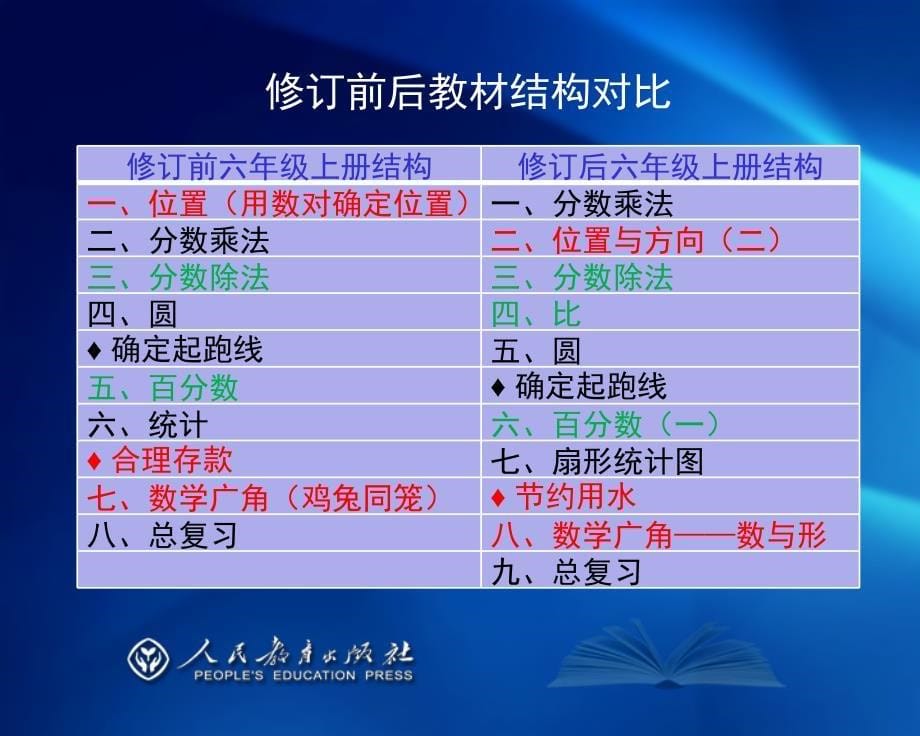 小学数学六年级上册教材培训_第5页