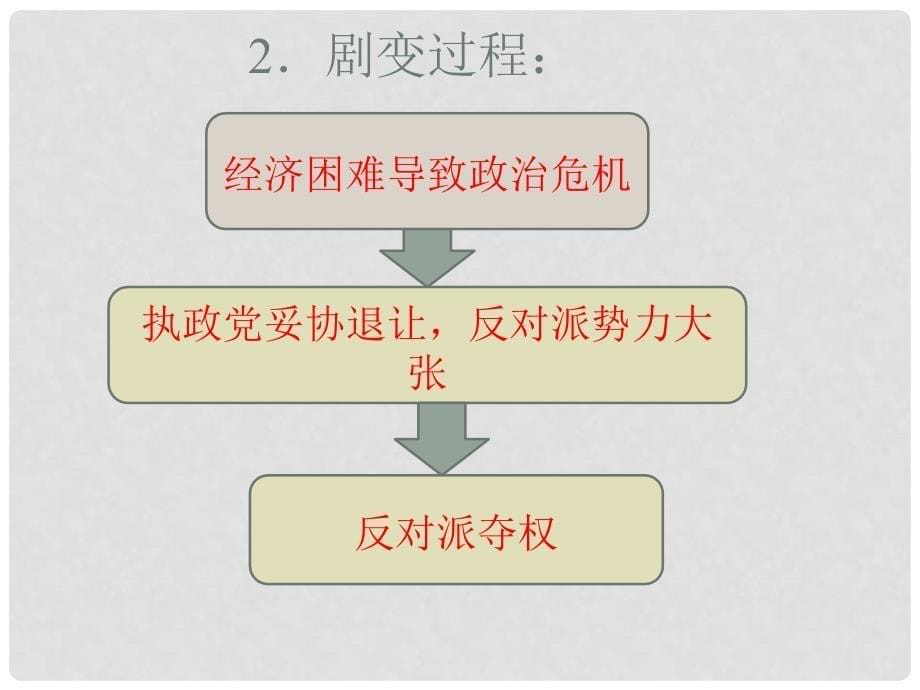 九年级历史下册 第五单元 第13课 东欧剧变和苏联解体课件4 岳麓版_第5页