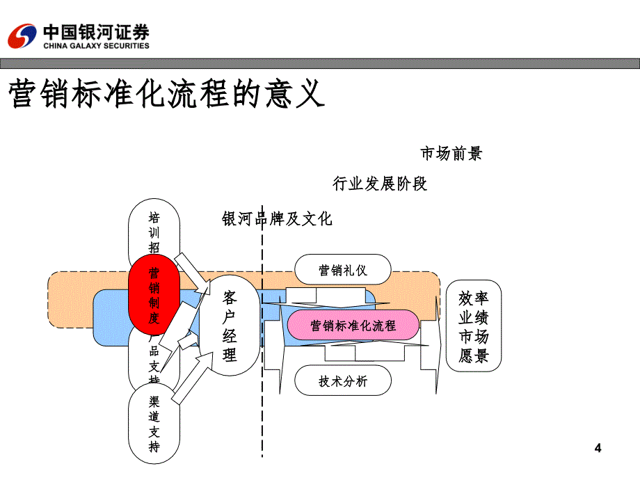 银河证券营销团队培训PPT课件_第4页