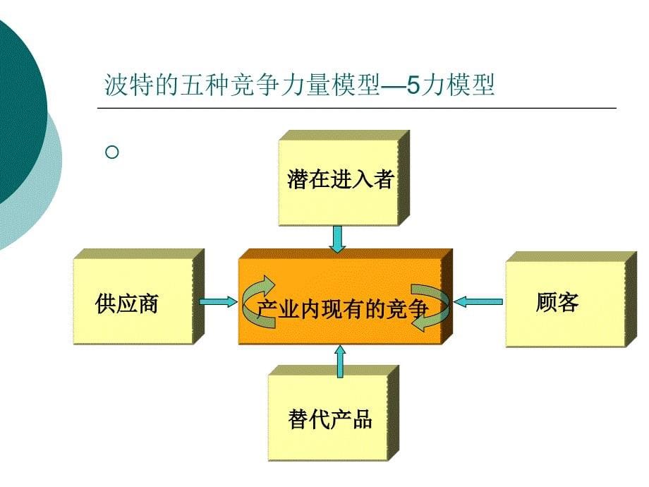 竞争分析与竞争战略ppt课件_第5页