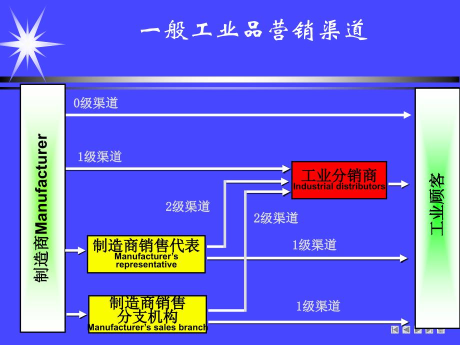 营销渠道设计与管理.ppt_第2页