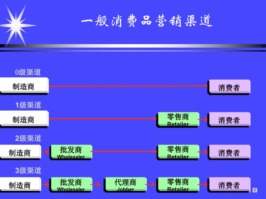 营销渠道设计与管理.ppt_第3页