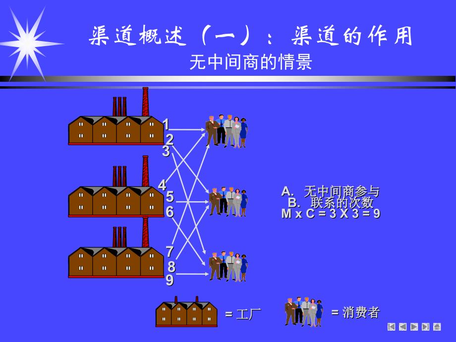 营销渠道设计与管理.ppt_第4页