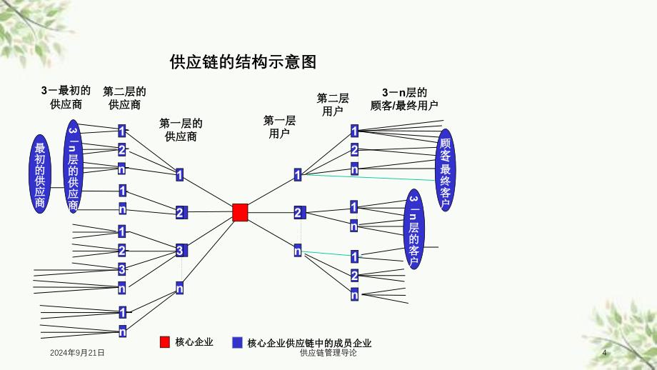 供应链管理导论课件_第4页