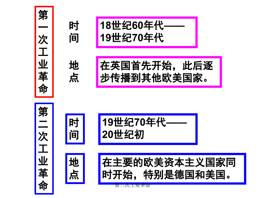 最新第二次工业革命_第3页