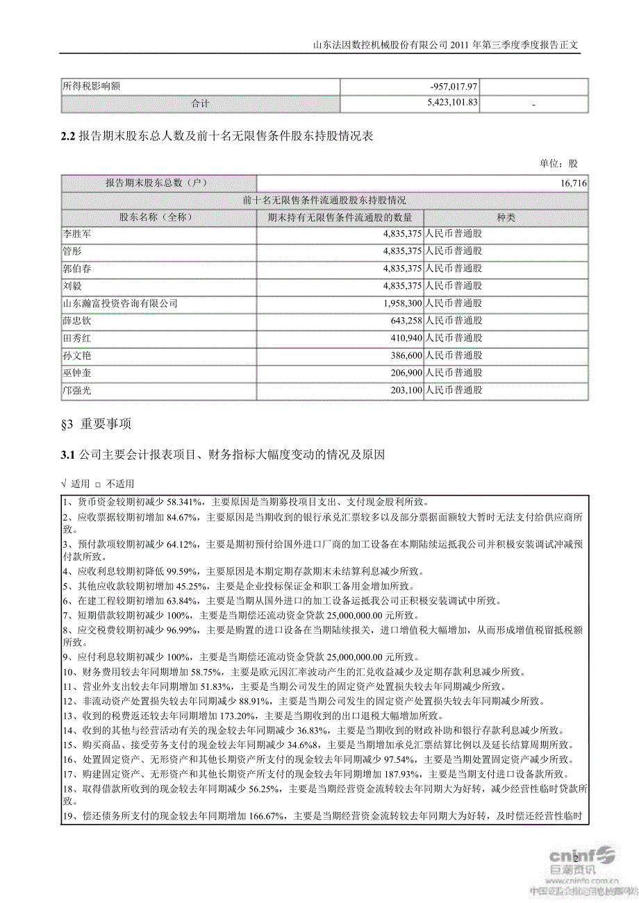 法因数控第三季度报告正文_第2页