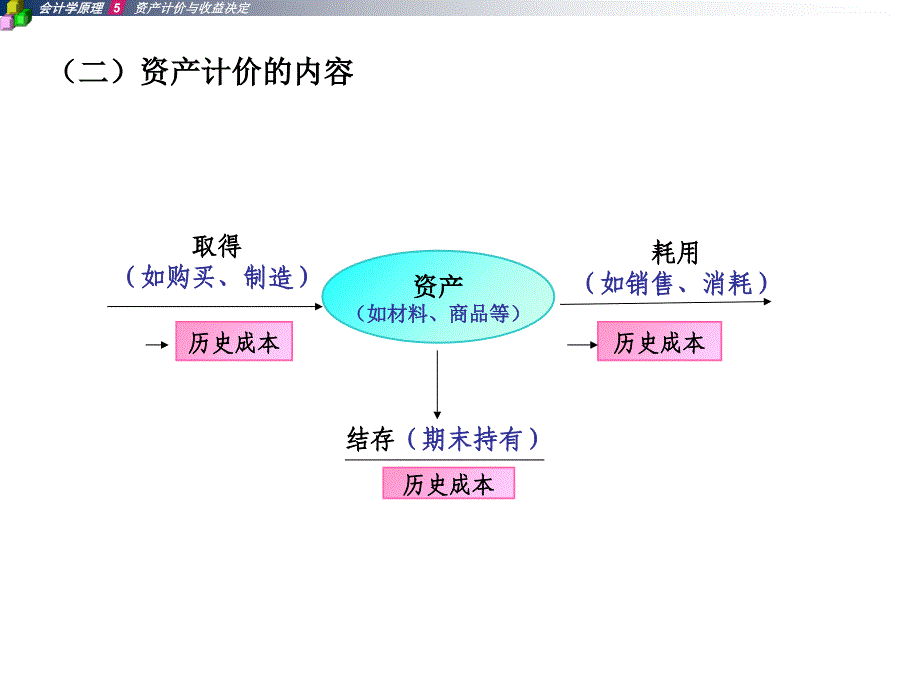 资产计价与收益决定课件_第3页