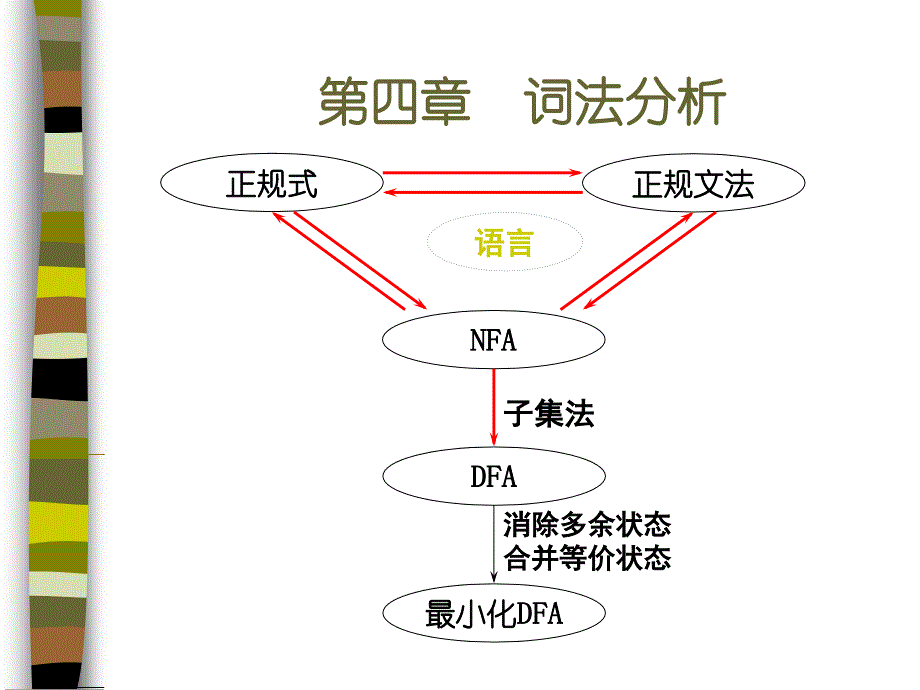 词法分析(6学时)调整版.ppt_第1页