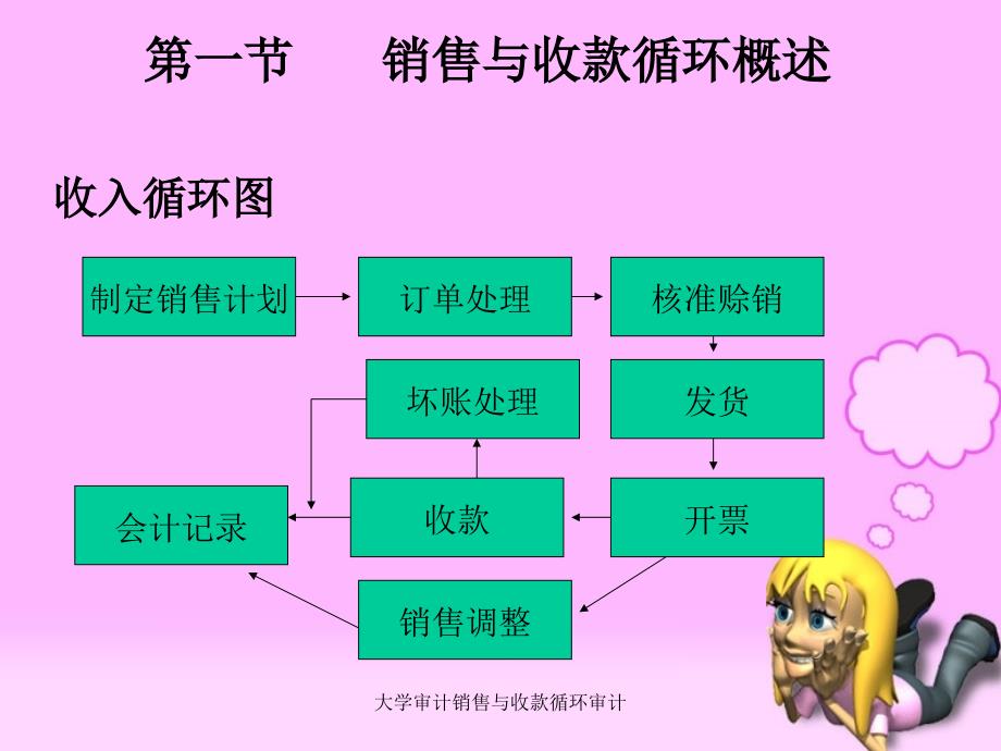 大学审计销售与收款循环审计课件_第4页