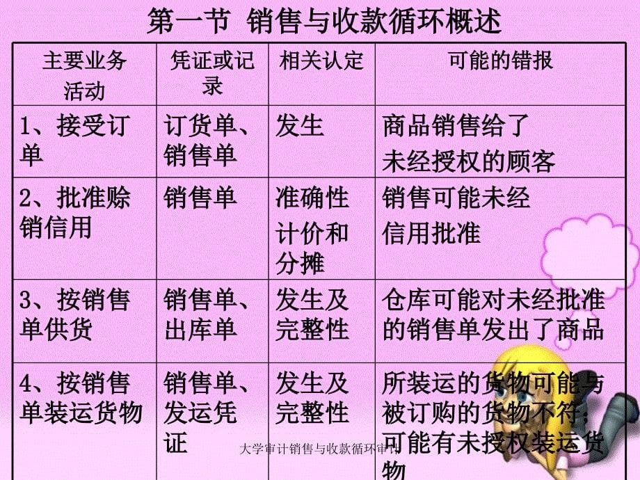 大学审计销售与收款循环审计课件_第5页