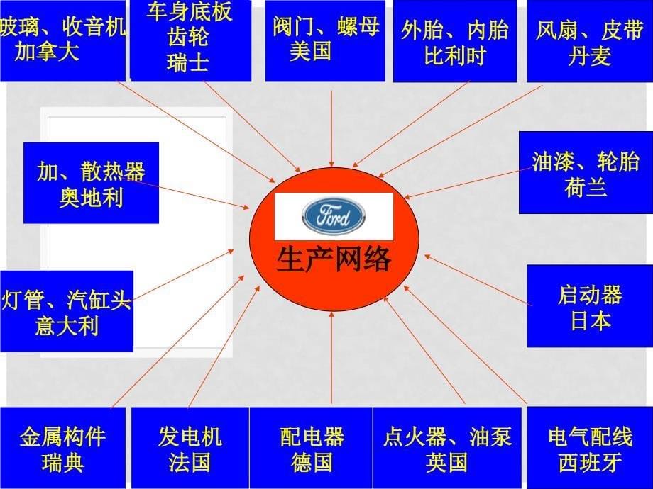 水滴系列九年级历史下册 第16课《世界经济的“全球化”》课件2 新人教版_第5页