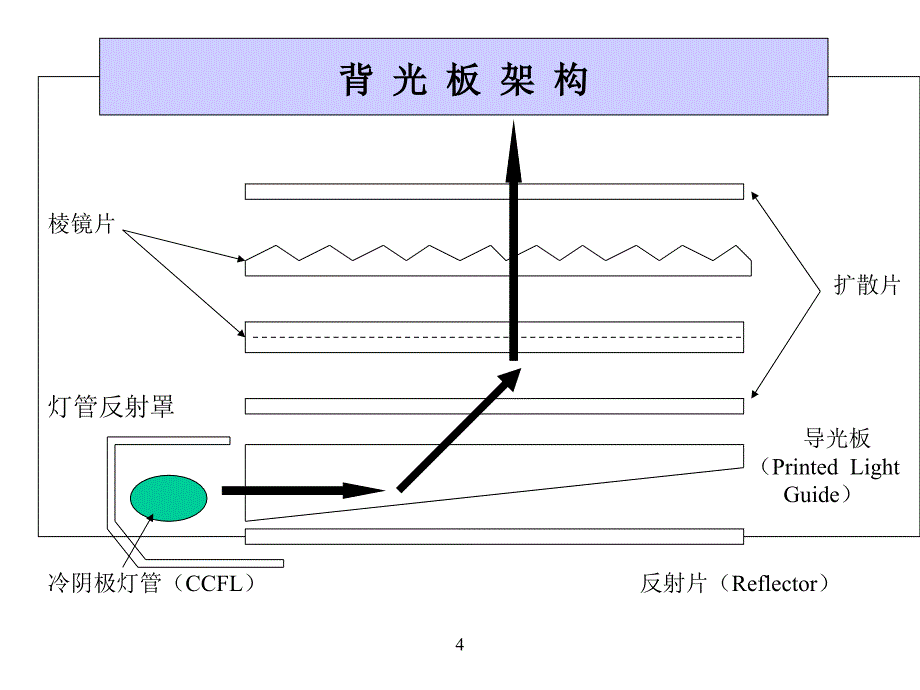 背光板基本介绍课件_第3页