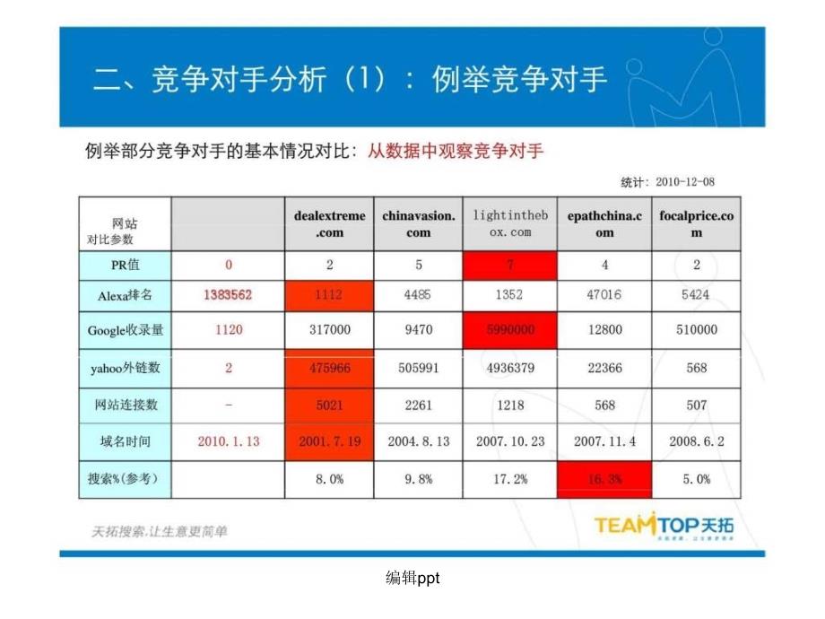 天拓SEO效果营销国内领先的零风险网络广告创新模式_第3页