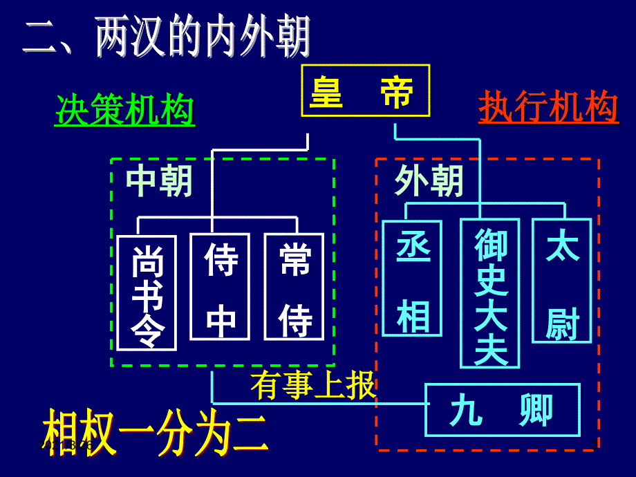 人民版高中历史必修一--君主专制政体的演进和强化(共18张)-课件PPT_第3页