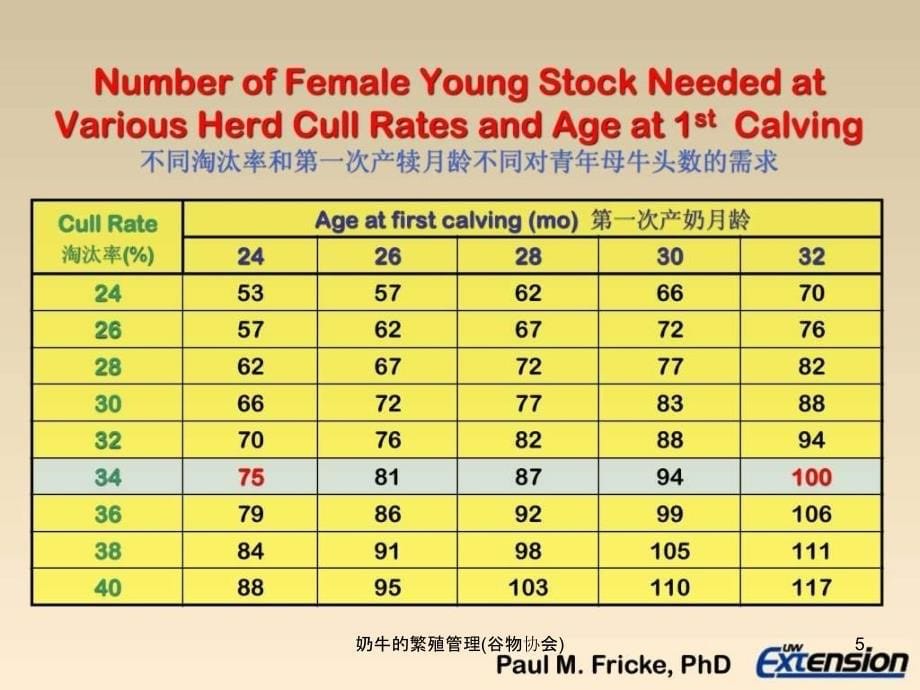 奶牛的繁殖管理谷物协会课件_第5页