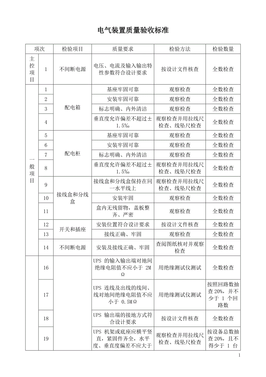 电气装置质量验收标准_第1页