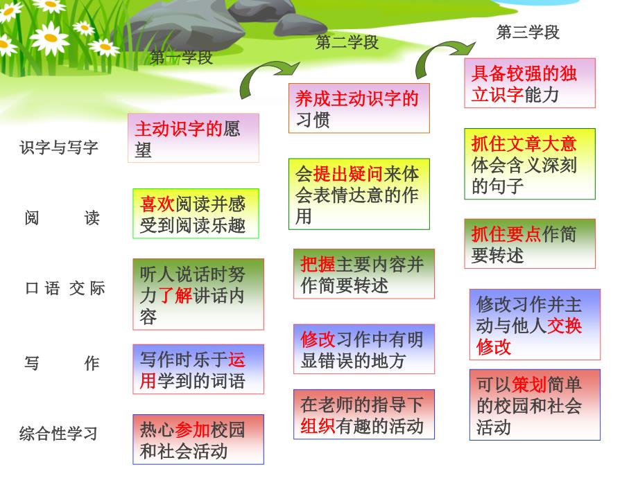 人教版小学语文五年级下册三说.ppt_第4页