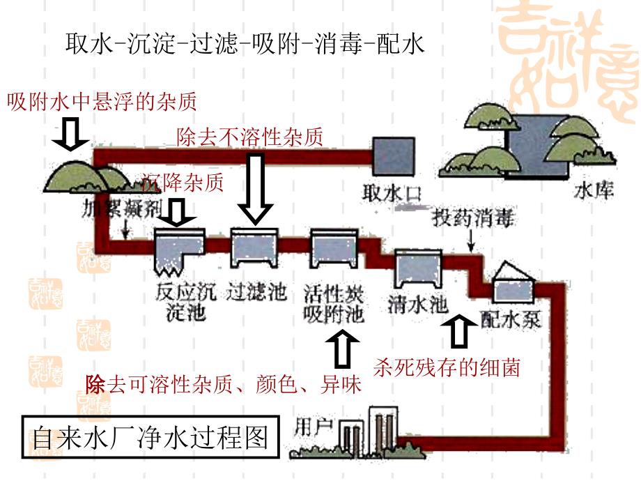 课题二水的净化课件_第4页