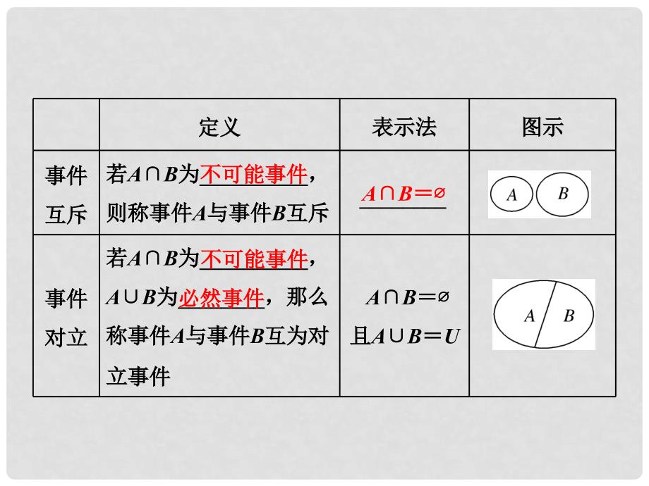 高中数学 第2章 概率 2.1.3 概率的基本性质课件 新人教A版选修23_第3页