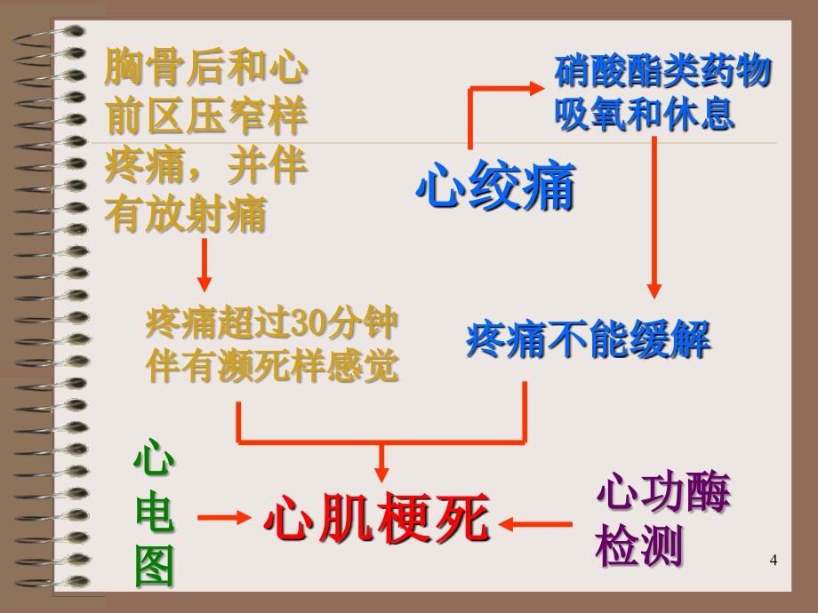 心肌梗塞的心电图判断PPT优秀课件_第4页