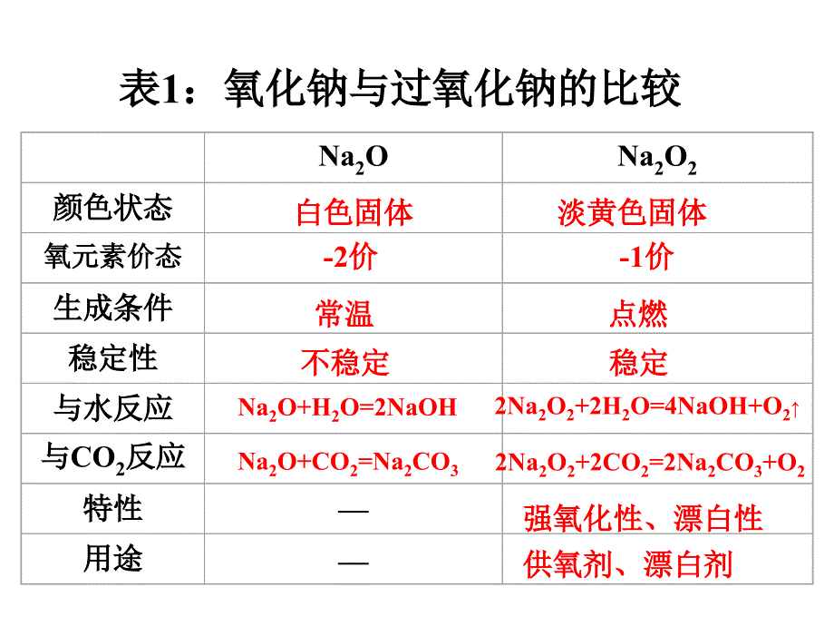 化学：3.2《几种重要的金属化合物》课件(新人教版必修1)_第4页