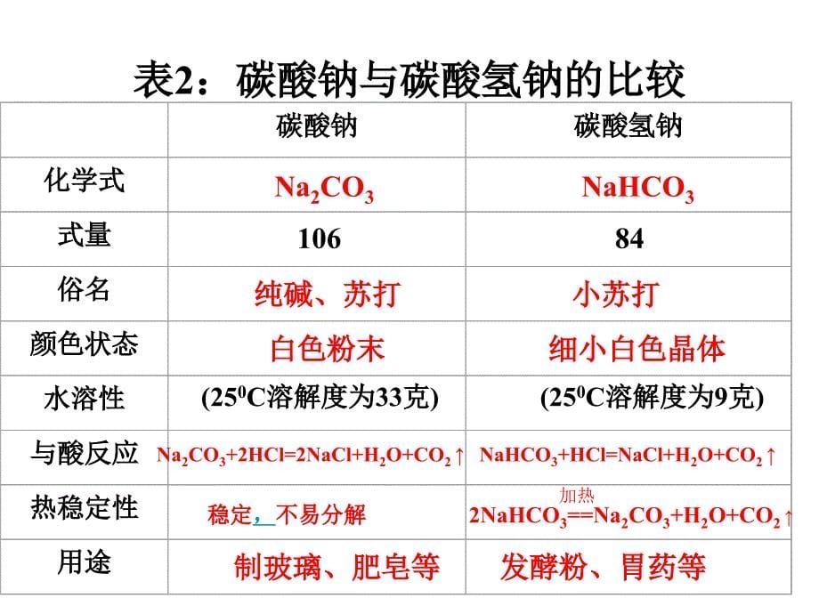 化学：3.2《几种重要的金属化合物》课件(新人教版必修1)_第5页