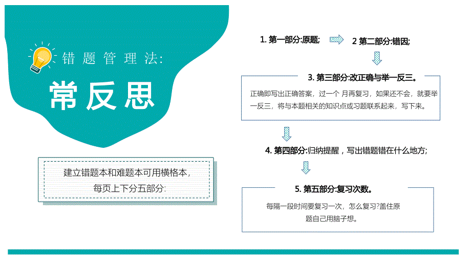 培养孩子正确的学习方法培训课件PPT模板_第4页