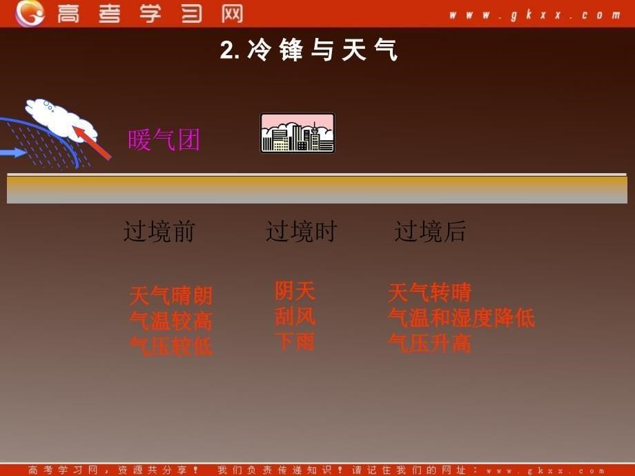 高一地理课件 2.2 大气圈与天气、气候课件2 （鲁教版必修1）_第5页