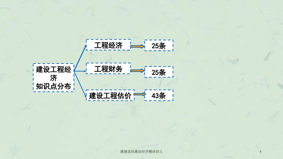 建建造师建设经济精讲讲义课件_第4页