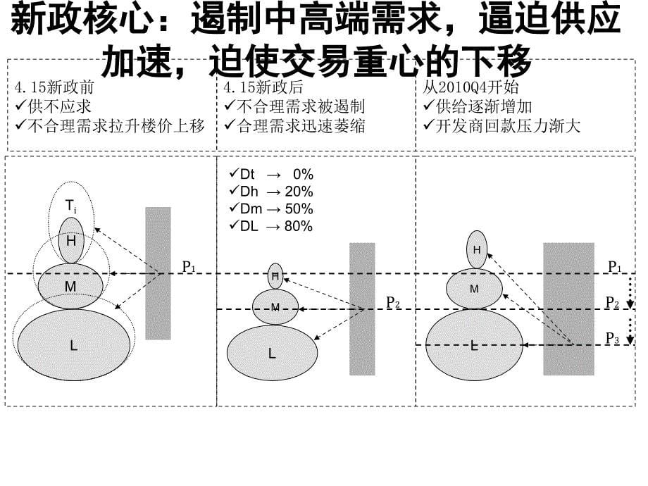 新政变局下的营销思考与实战_第5页