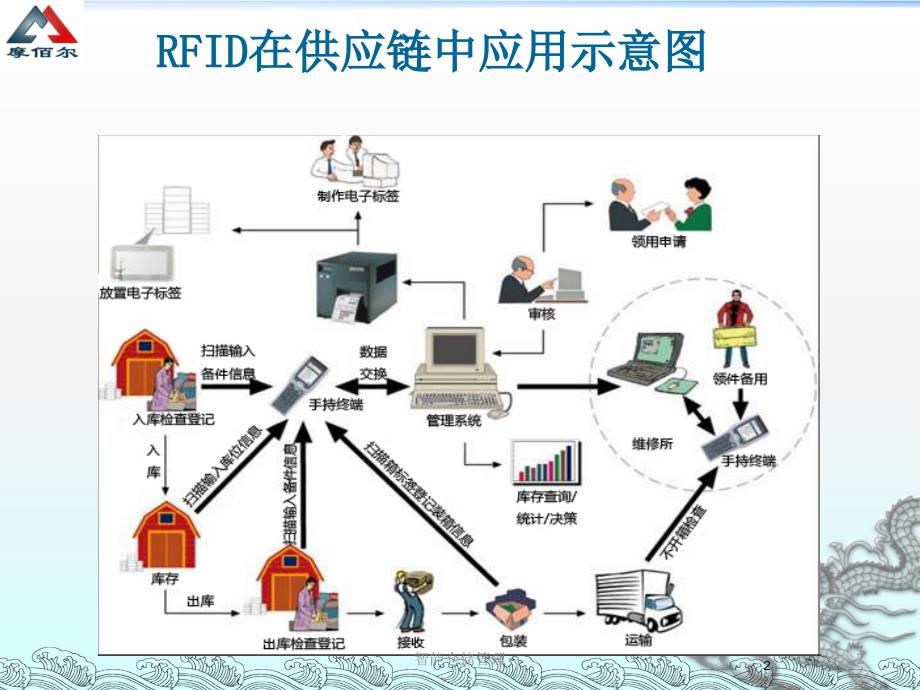 智能仓储管理课件_第2页