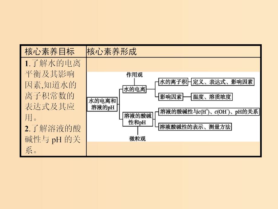 2019-2020学年高中化学 第3章 第2节 第1课时 水的电离和溶液的酸碱性课件 新人教版选修4.ppt_第2页