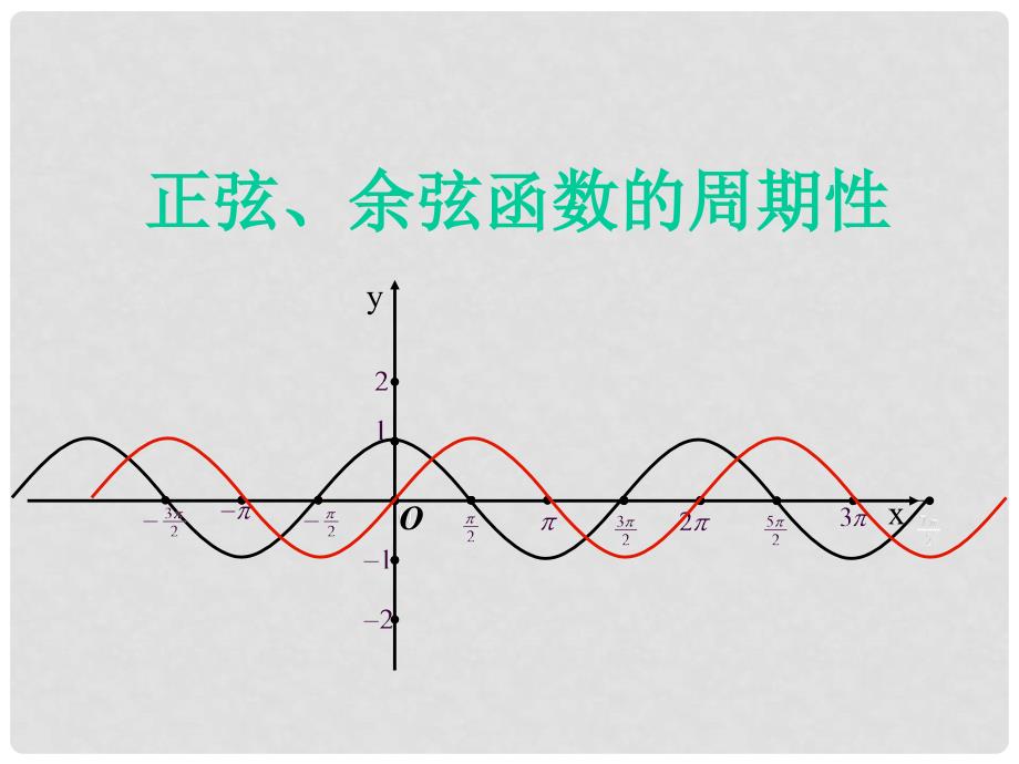 江苏省苏州市高中数学 第一章 三角函数 1.4 正弦、余弦函数的周期性课件 新人教A版必修4_第1页