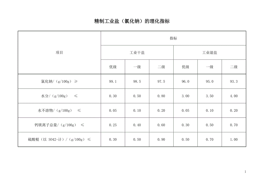 精制工业盐（氯化钠）的理化指标_第1页