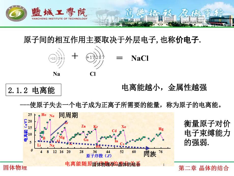 固体物理学晶体的结合课件_第4页