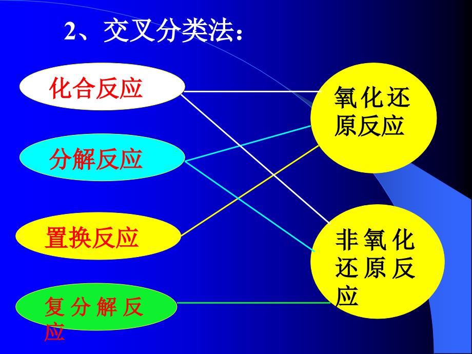 氧化还原反应复习_第4页