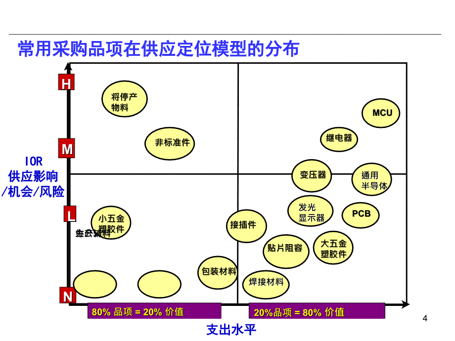 供应商管理方法_第4页