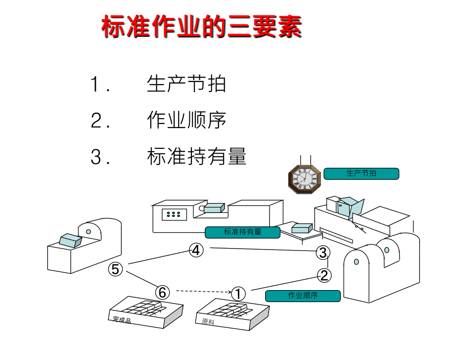 丰田标准作业_第3页